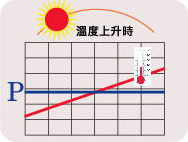 溫度上升但測定壓力沒上升