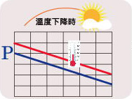 與氣溫同步測定壓力也降
