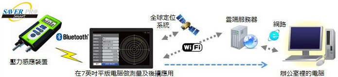 氣體洩漏探測器(天然氣用及瓦斯用)