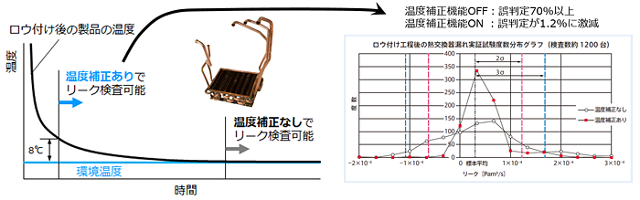溶接（ロウ付け）後の熱交換器リーク検査