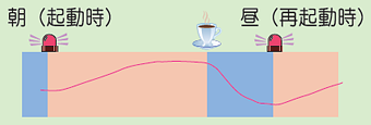起動時と再起動時
