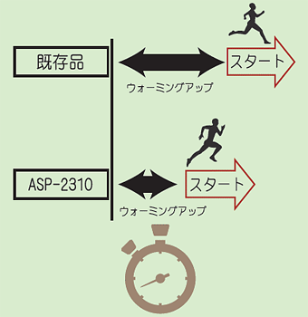暖機運転機能