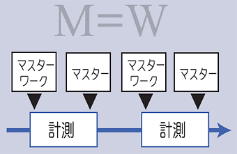 プレバージ（事前工程）機能