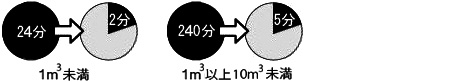 機械式圧力計に比べ、気密試験の時間が短縮できます。