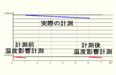 実際の計測結果と温度影響を比較して漏洩量を判定