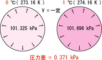 配管内の圧力は温度によって変化します