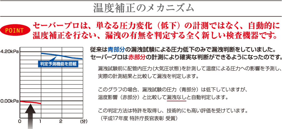 温度補正のメカニズム
