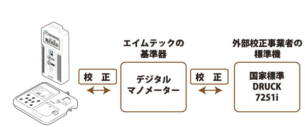 計測性能の保証