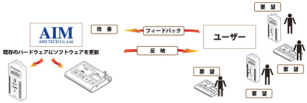 機能性向上の提供