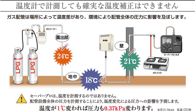 温度計で計測しても確実な温度補正はできません